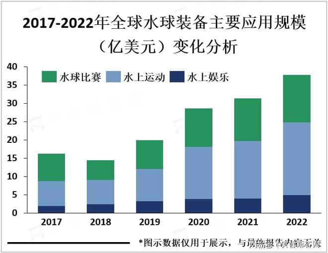 但市场需求正在逐渐增加水球装备市场相对小众(图2)